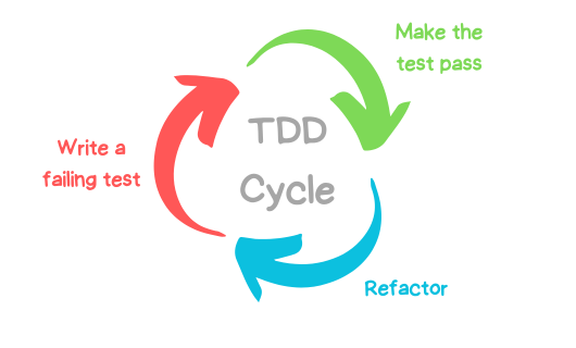 Developpement Application Test Driven - Processus TDD Red Green Refactor